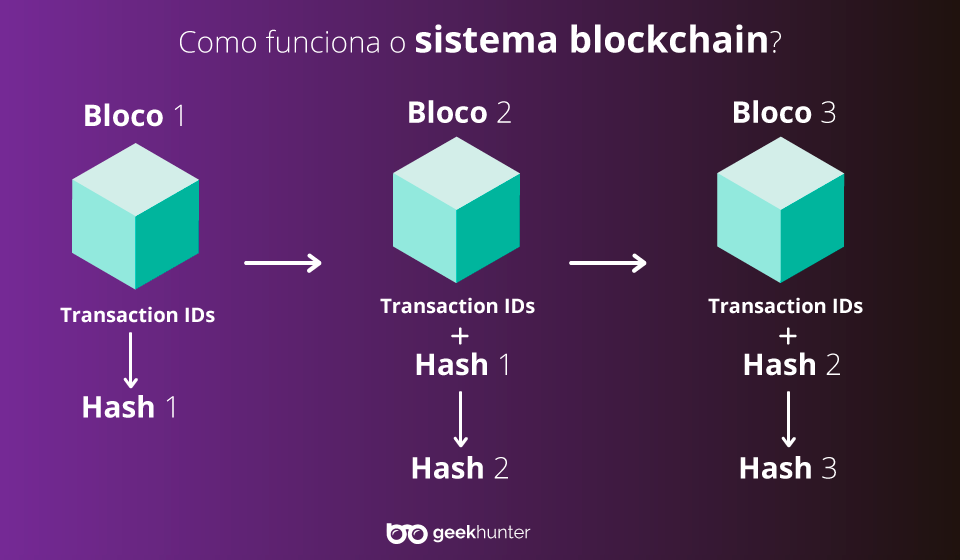 sistema blockchain imagem original geekhunter