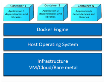 grafico da arquitetura do docker