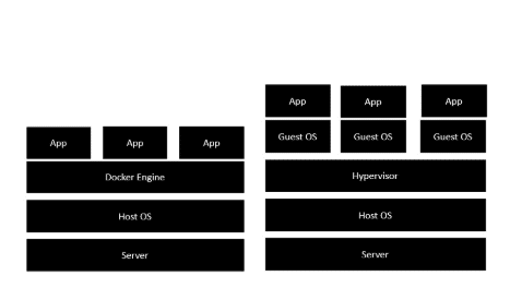 grafico da arquitetura do docker