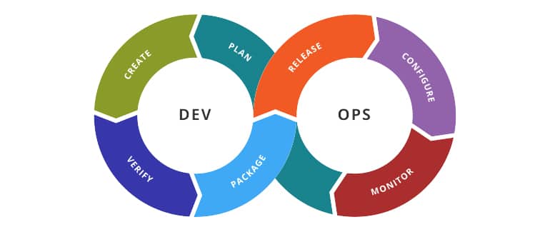 grafico com a estrutura de DevOps