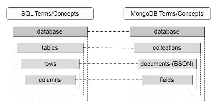 imagem comparando SQL e NoSQL