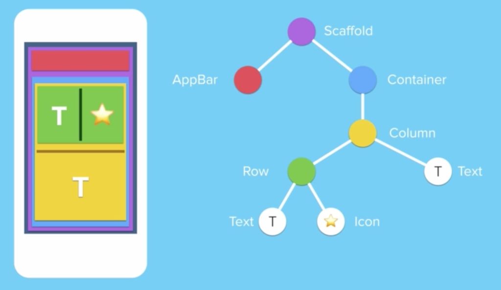 a anatomia do app flutter