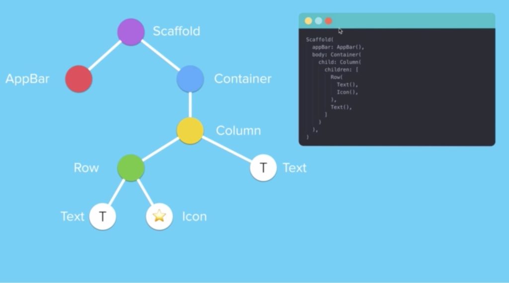 anatomia do app flutter