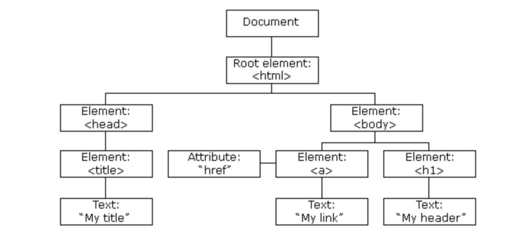 arvore de estrutura de elementos do react js