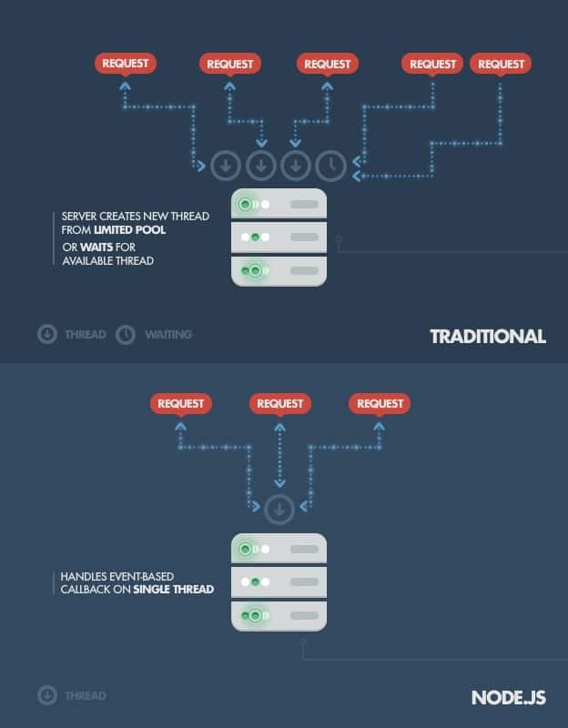 encadeamento do node js