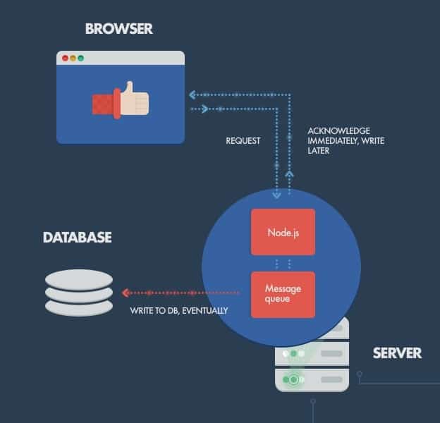 browser database e server