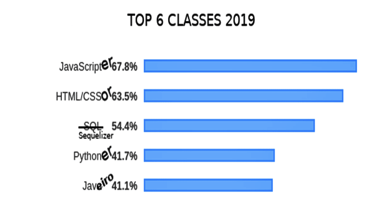 classes de programação