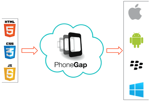 phonegap javascript linguagem de programação android