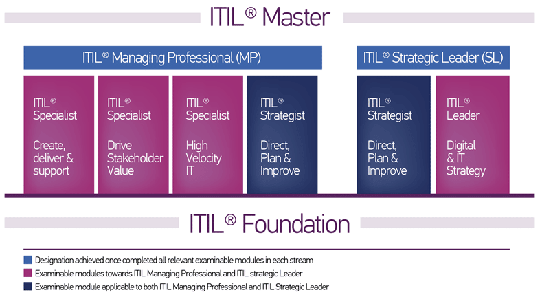 Quadro com a jornada para a certificação ITIL 4.