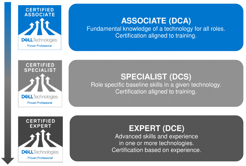 Certificação Dell