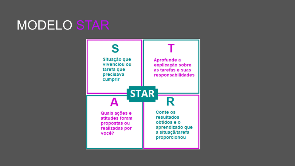 Modelo star para descrever experiências