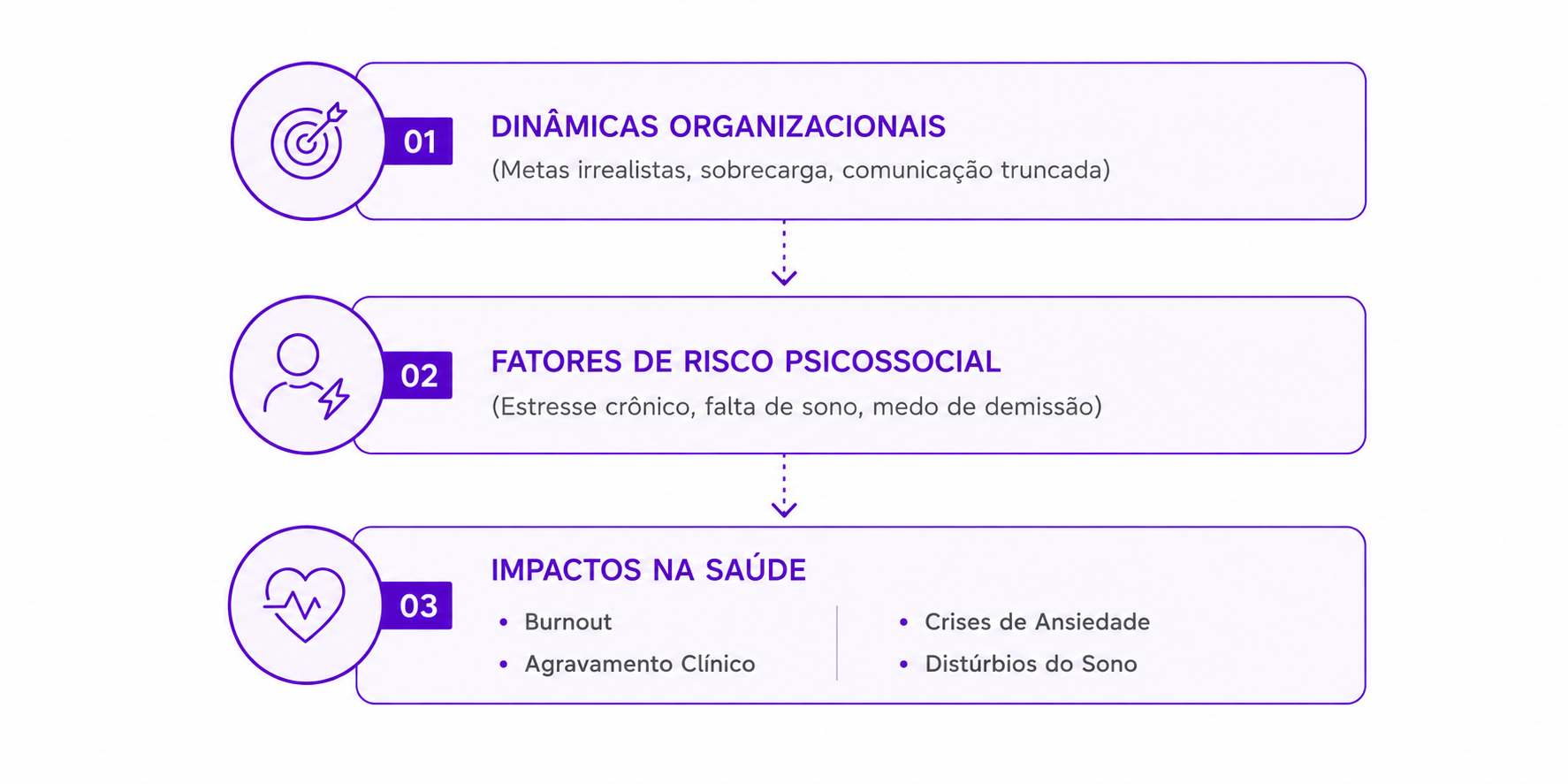 Infográfico em três etapas que mostra como dinâmicas organizacionais, como metas irreais e sobrecarga, podem gerar riscos psicossociais e impactar a saúde, levando a burnout, agravamento clínico, crises de ansiedade e distúrbios do sono.
