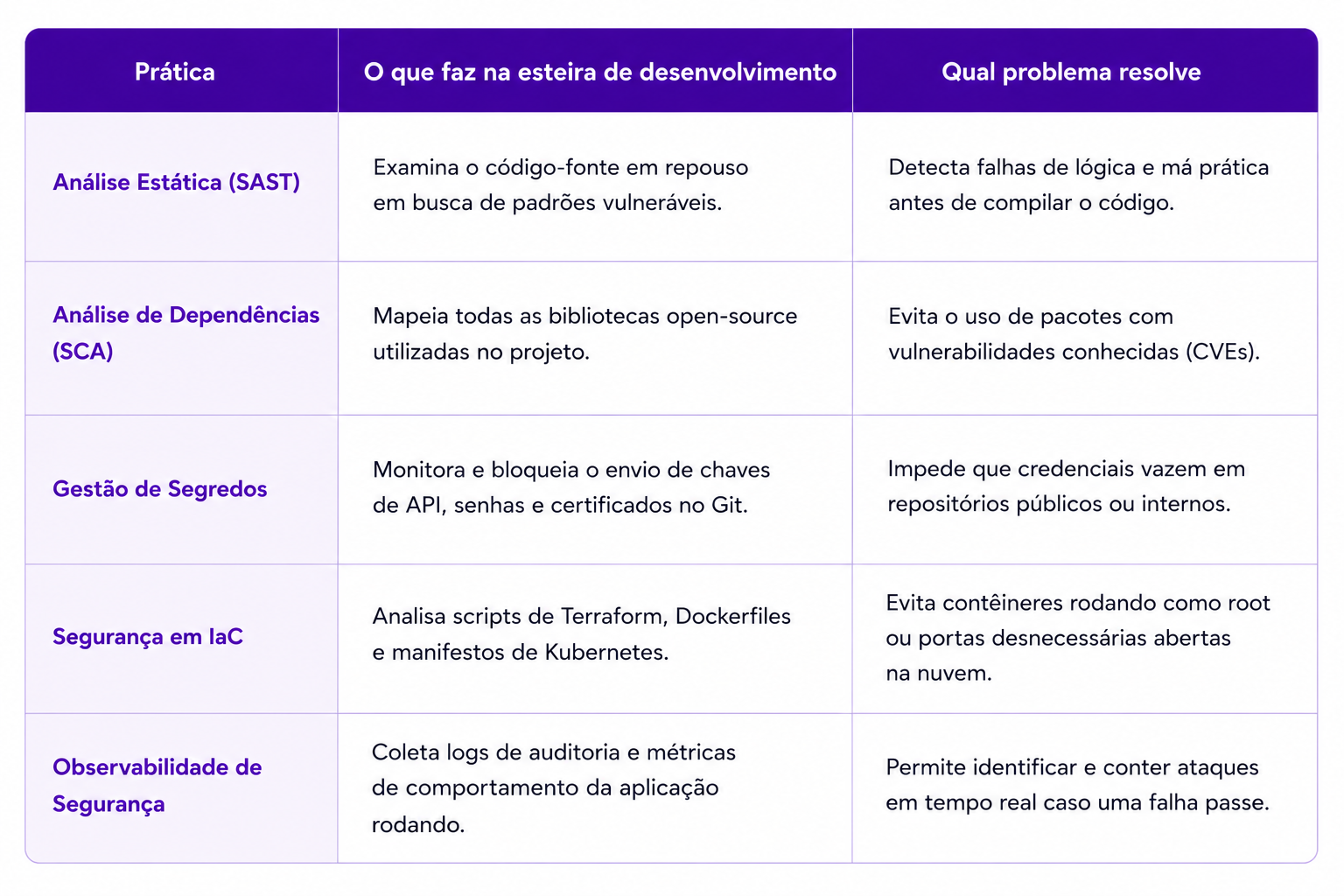 Tabela com três colunas que apresenta cinco práticas de segurança no desenvolvimento: Análise Estática (SAST), Análise de Dependências (SCA), Gestão de Segredos, Segurança em IaC e Observabilidade de Segurança. Para cada prática, a tabela explica como ela atua na esteira de desenvolvimento e qual problema de segurança ajuda a resolver.