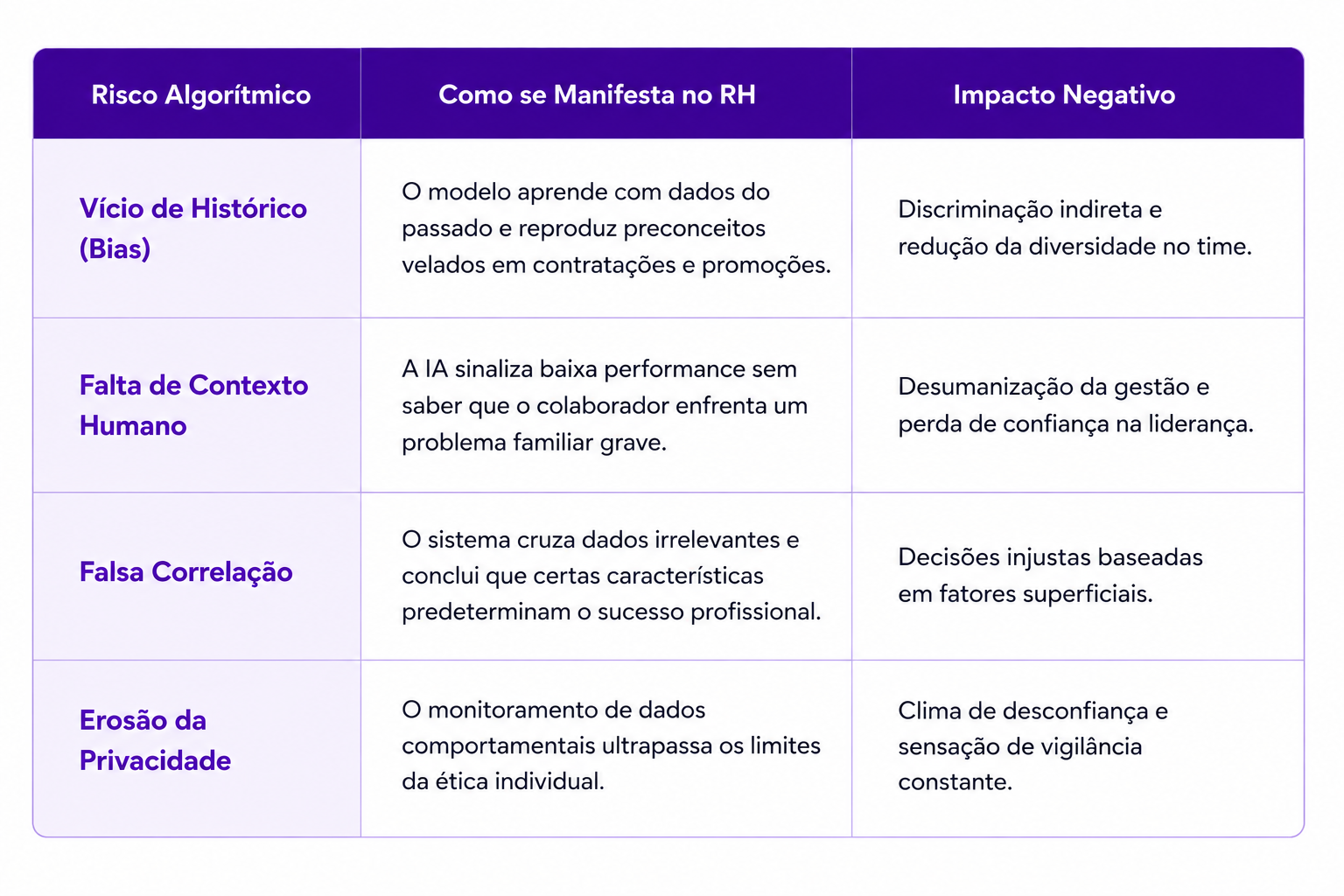 Tabela com três colunas que apresenta quatro riscos do uso de algoritmos no RH: vício de histórico (bias), falta de contexto humano, falsa correlação e erosão da privacidade. Para cada risco, são descritas sua manifestação na gestão de pessoas e as possíveis consequências negativas, como discriminação, desumanização, decisões injustas e sensação de vigilância.