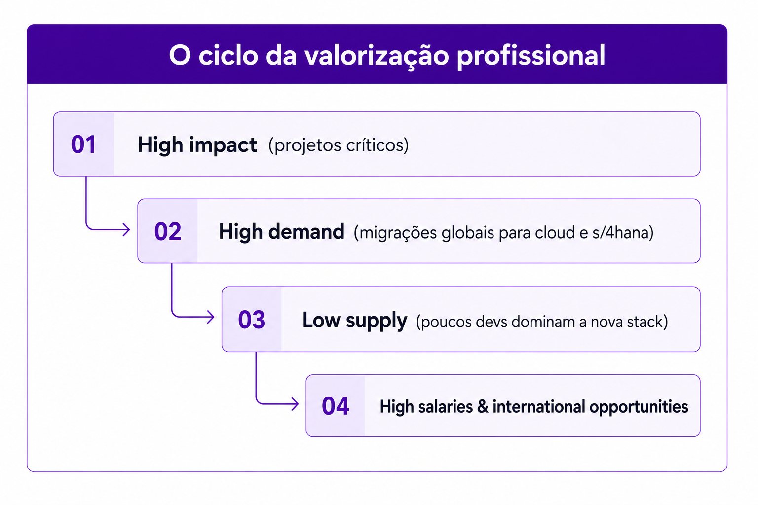 Infográfico em formato de fluxo que apresenta o ciclo da valorização profissional em quatro etapas: alto impacto em projetos críticos, alta demanda por migrações para cloud e S/4HANA, baixa oferta de profissionais que dominam a nova stack e, como resultado, salários mais altos e oportunidades internacionais.