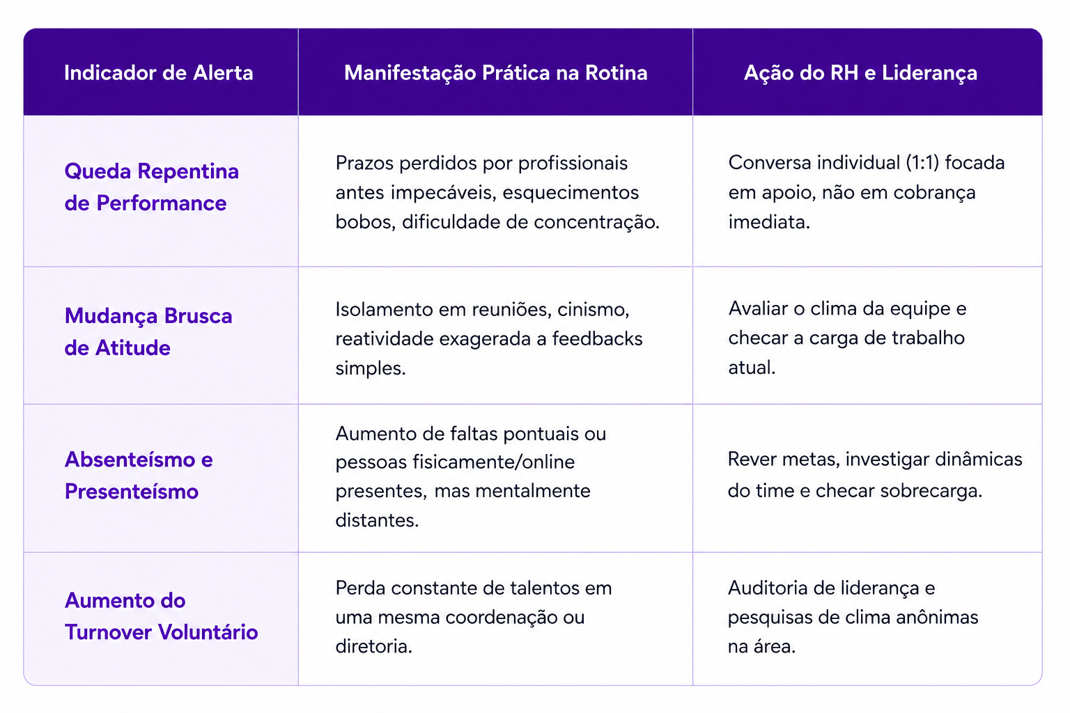 Tabela com três colunas que apresenta quatro indicadores de alerta no ambiente de trabalho: queda repentina de performance, mudança brusca de atitude, absenteísmo e presenteísmo e aumento do turnover voluntário. Para cada indicador, são apresentadas manifestações práticas na rotina e ações recomendadas para RH e liderança.