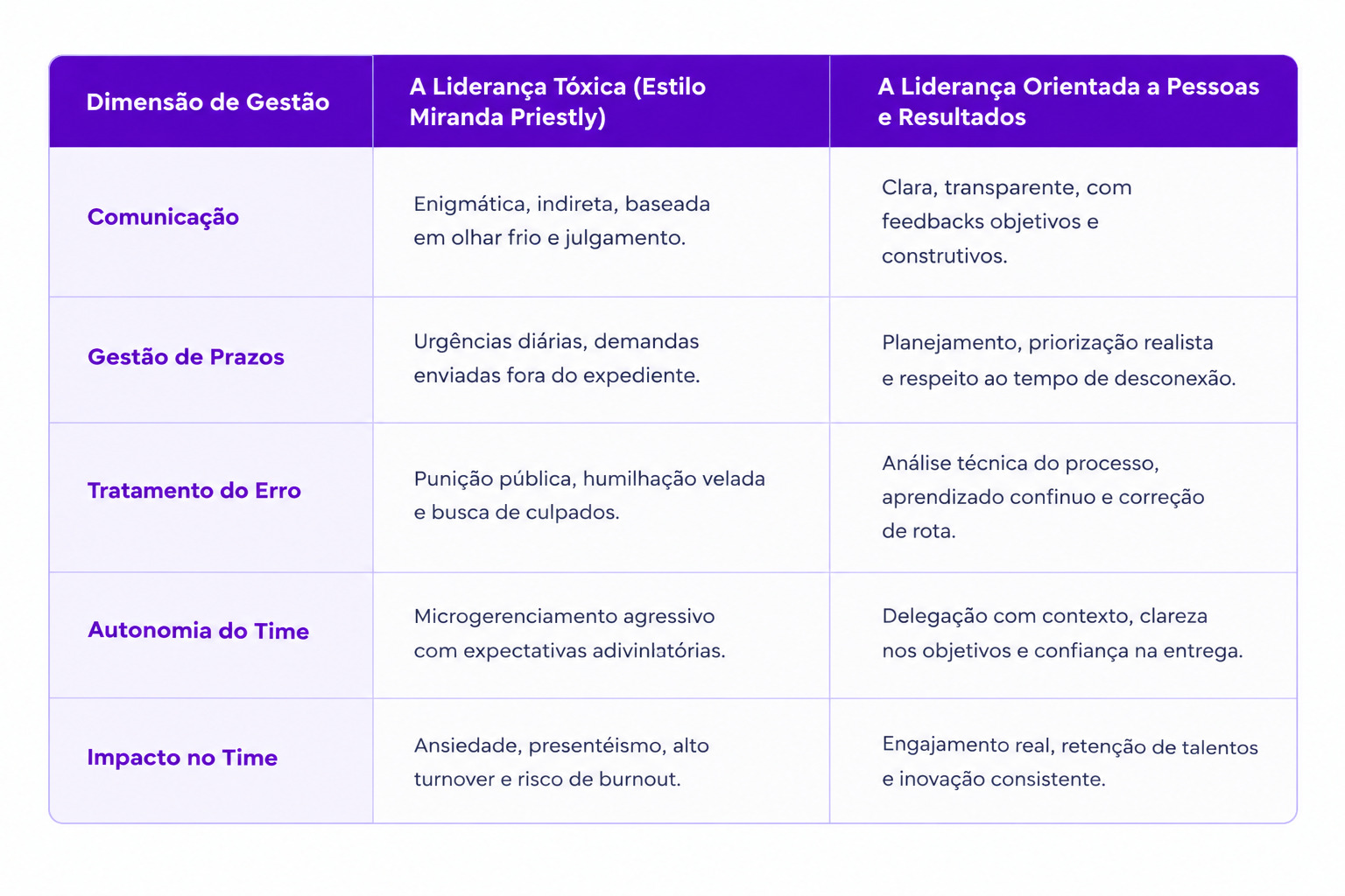 Tabela compara a liderança tóxica e a liderança orientada a pessoas e resultados em cinco dimensões: comunicação, gestão de prazos, tratamento do erro, autonomia do time e impacto na equipe.